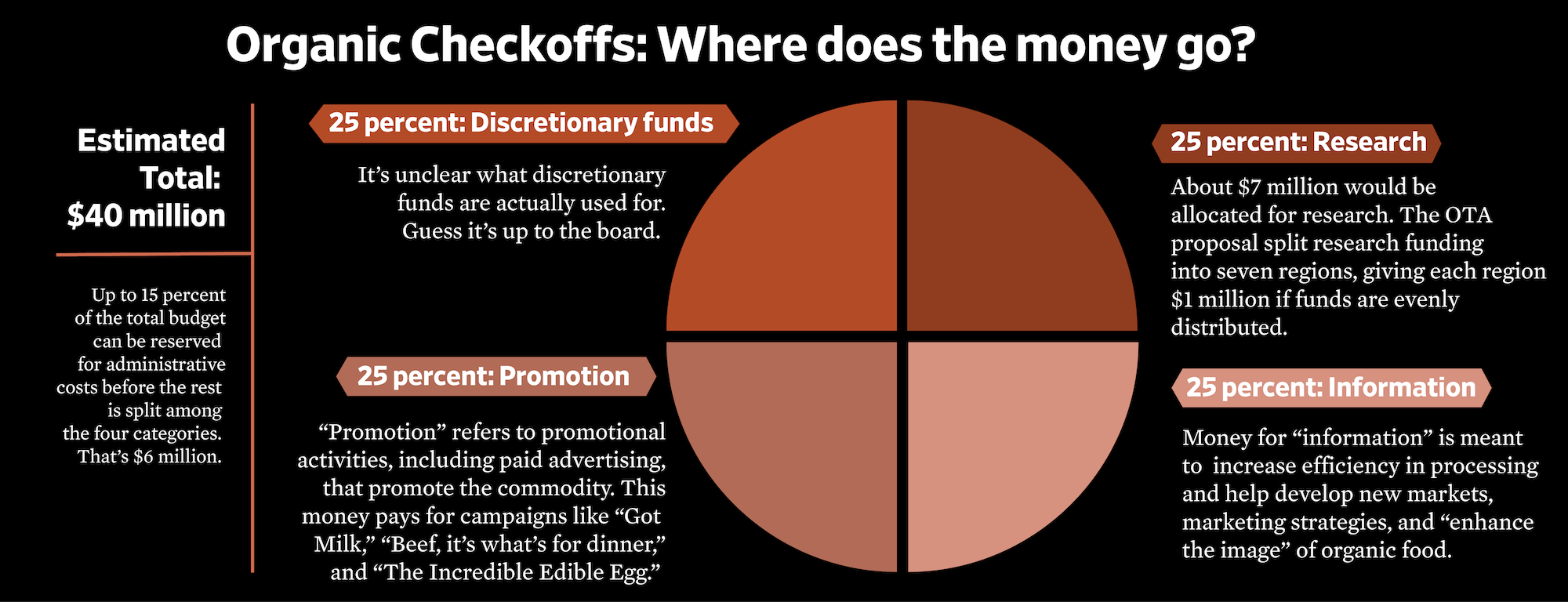 Breakdown of checkoff expenditures