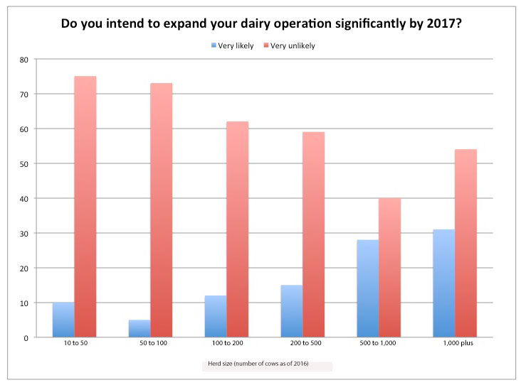 Source: Center for Dairy Profitability